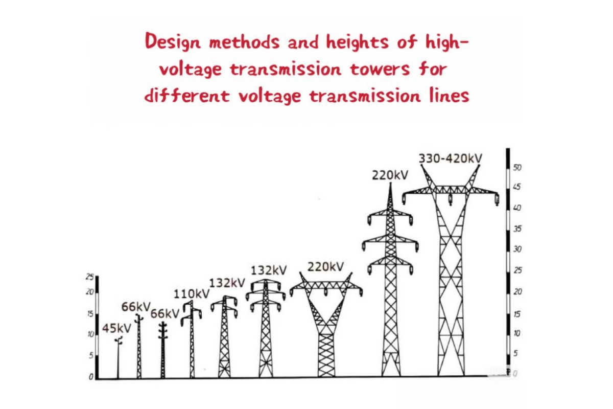 Electric Transmission Tower ဒီဇိုင်းနှင့် ဗို့အားကြား ဆက်နွယ်မှု